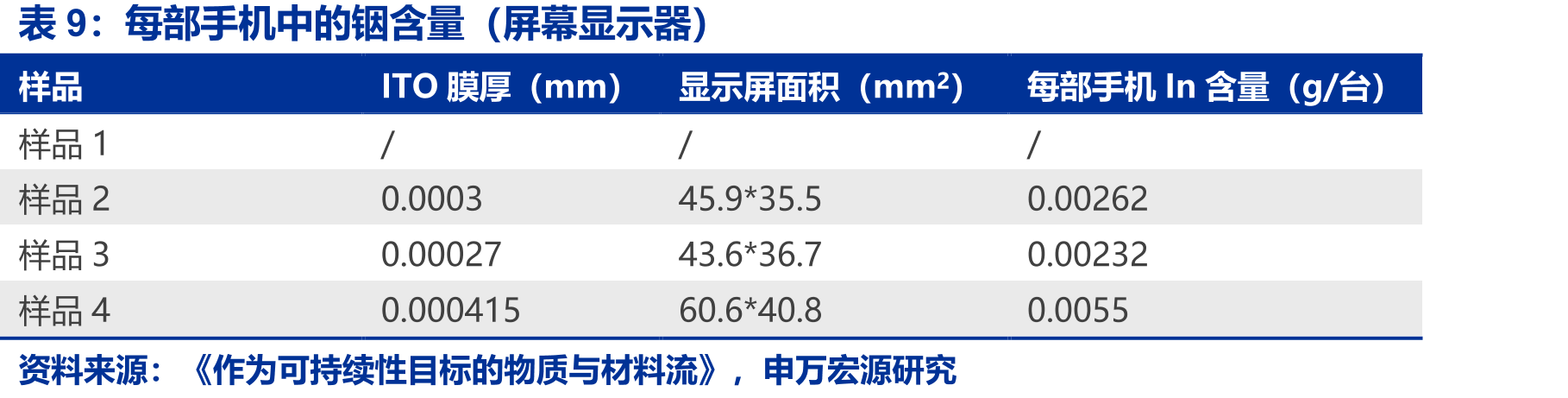 每部手机中的铟含量（屏幕显示器）