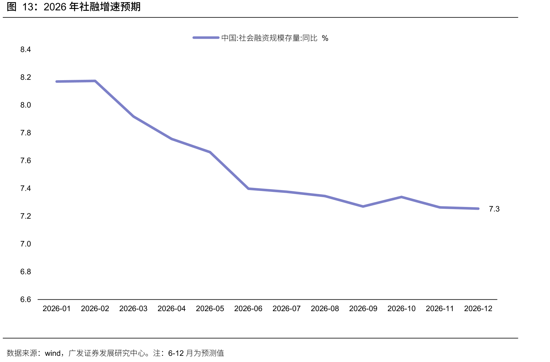 2026年社融增速预期