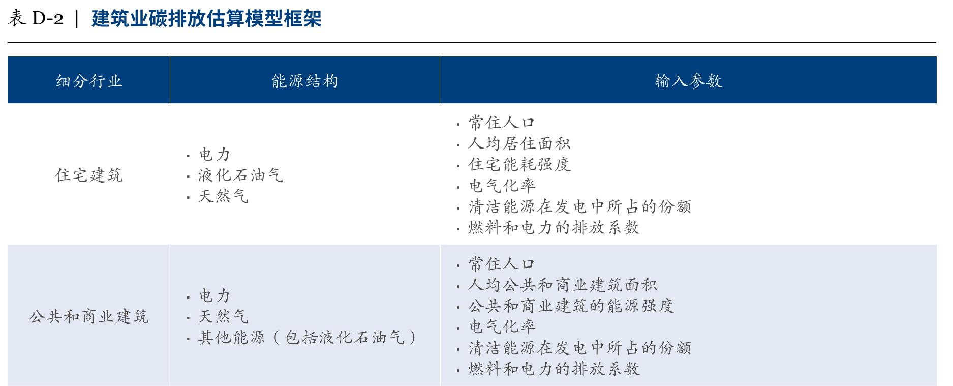 大湾区按建筑类型划分的建筑业碳排放量（2014-2020年）_第3页