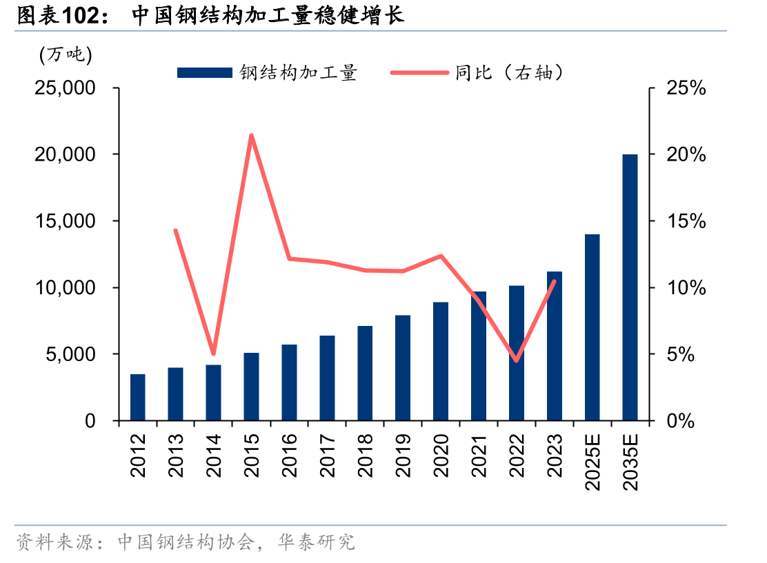 中国钢结构加工量稳健增长