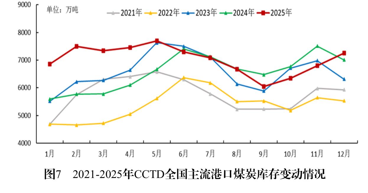 图7 2021-2025年CCTD全国主流港口煤炭库存变动情况
