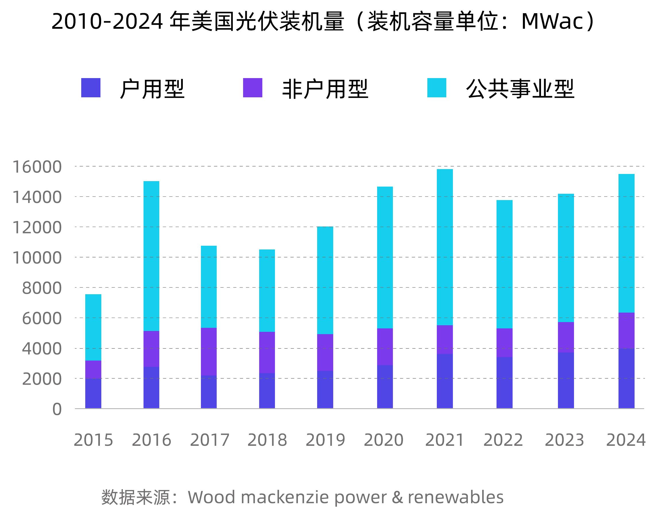 2010-2024年美国光伏装机量（装机容量单位：MWac）
