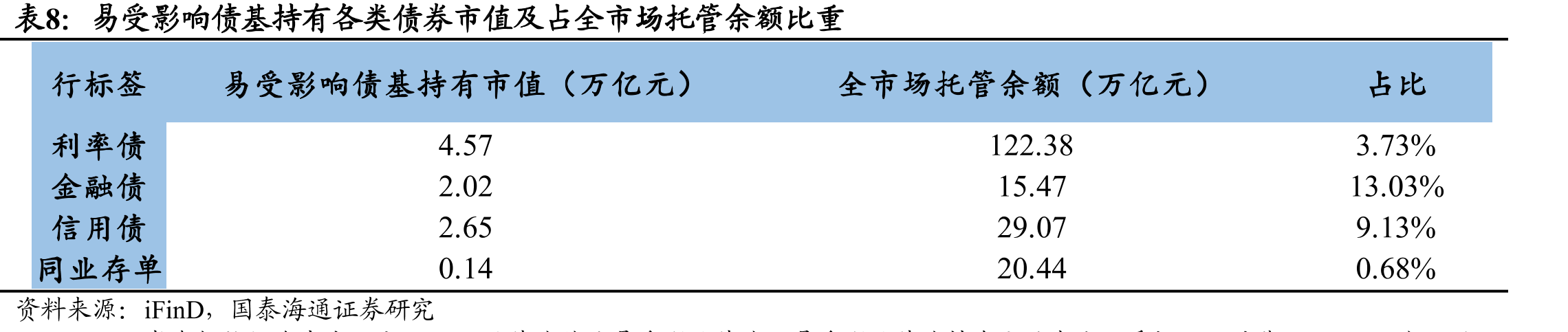 新规下由于收益偏低有潜在赎回可能的债基规模测算及敏感性分析_第3页