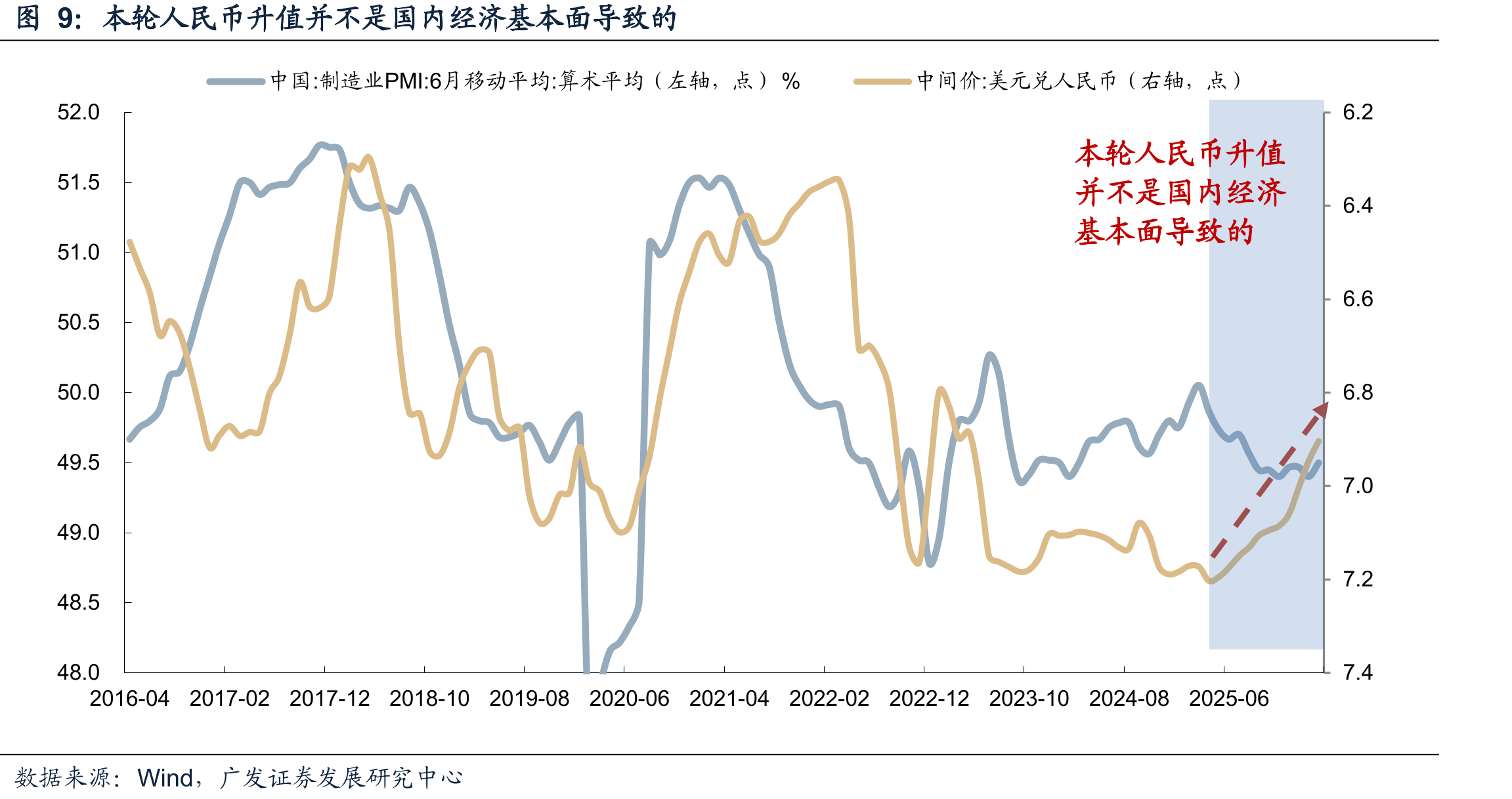 本轮人民币升值并不是国内经济基本面导致的
