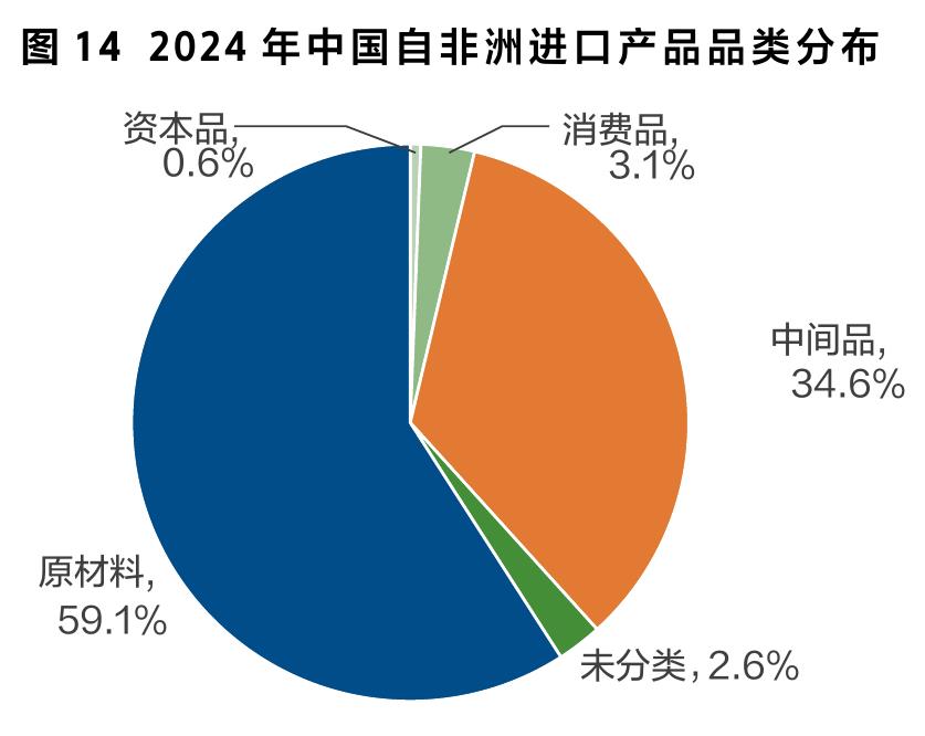 图142024年中国自非洲进口产品品类分布