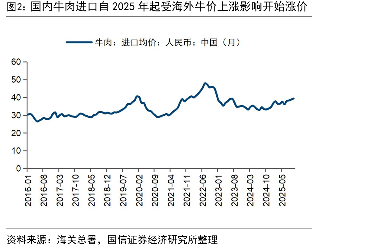 国内牛肉进口自2025年起受海外牛价上涨影响开始涨价