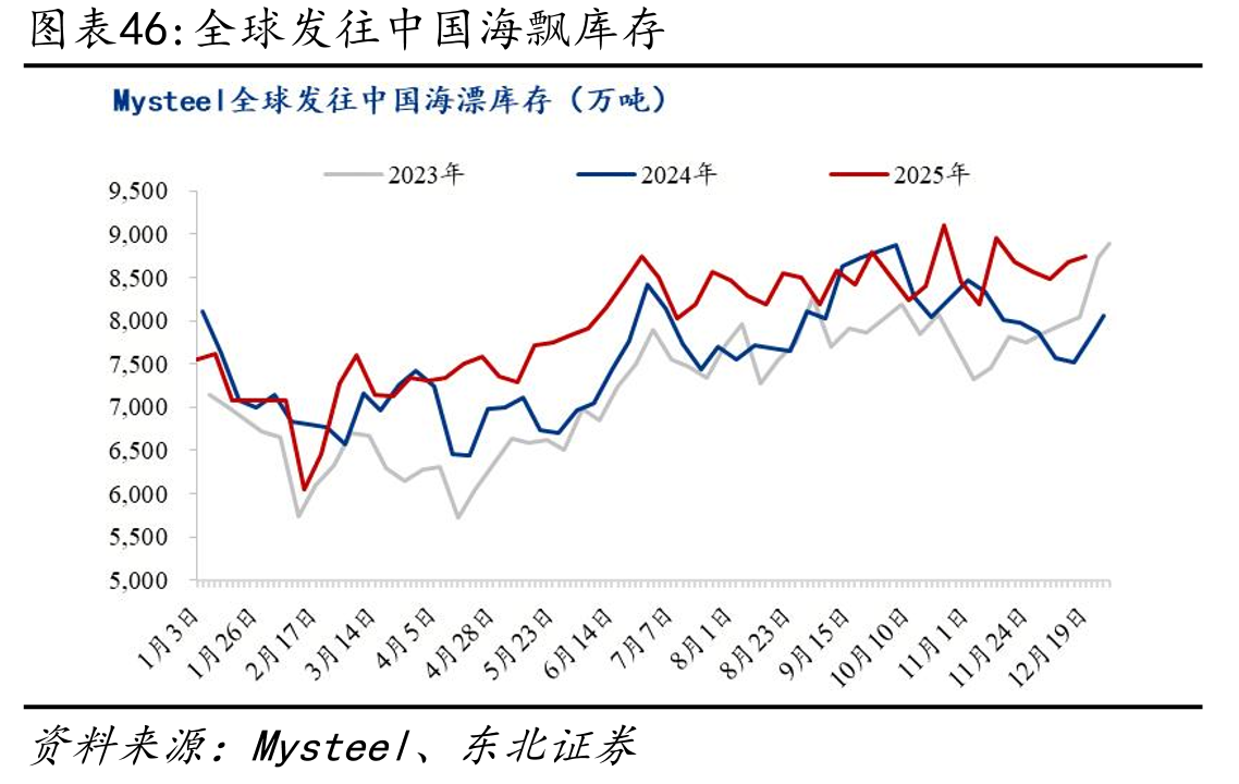 全球发往中国海飘库存