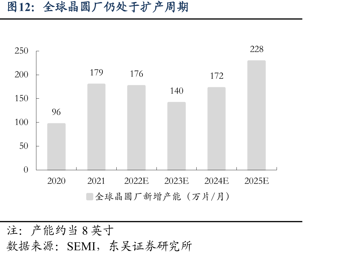 全球晶圆厂仍处于扩产周期