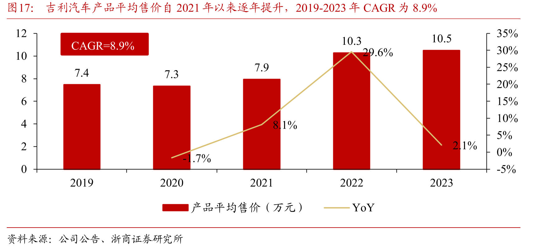 吉利汽车产品平均售价自2021年以来逐年提升，2019-2023年CAGR为8.9%