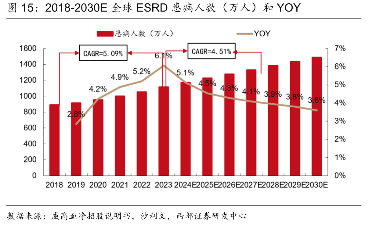 2018-2030E全球ESRD患病人数（万人）和YOY