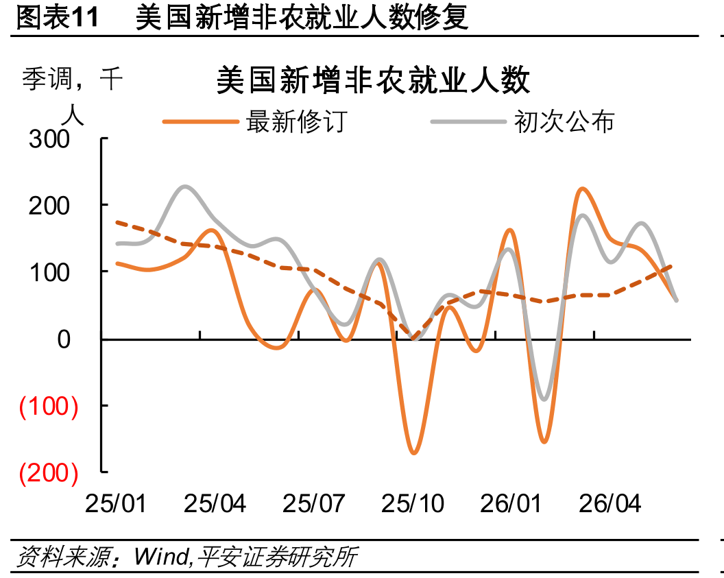 图表11美国新增非农就业人数修复