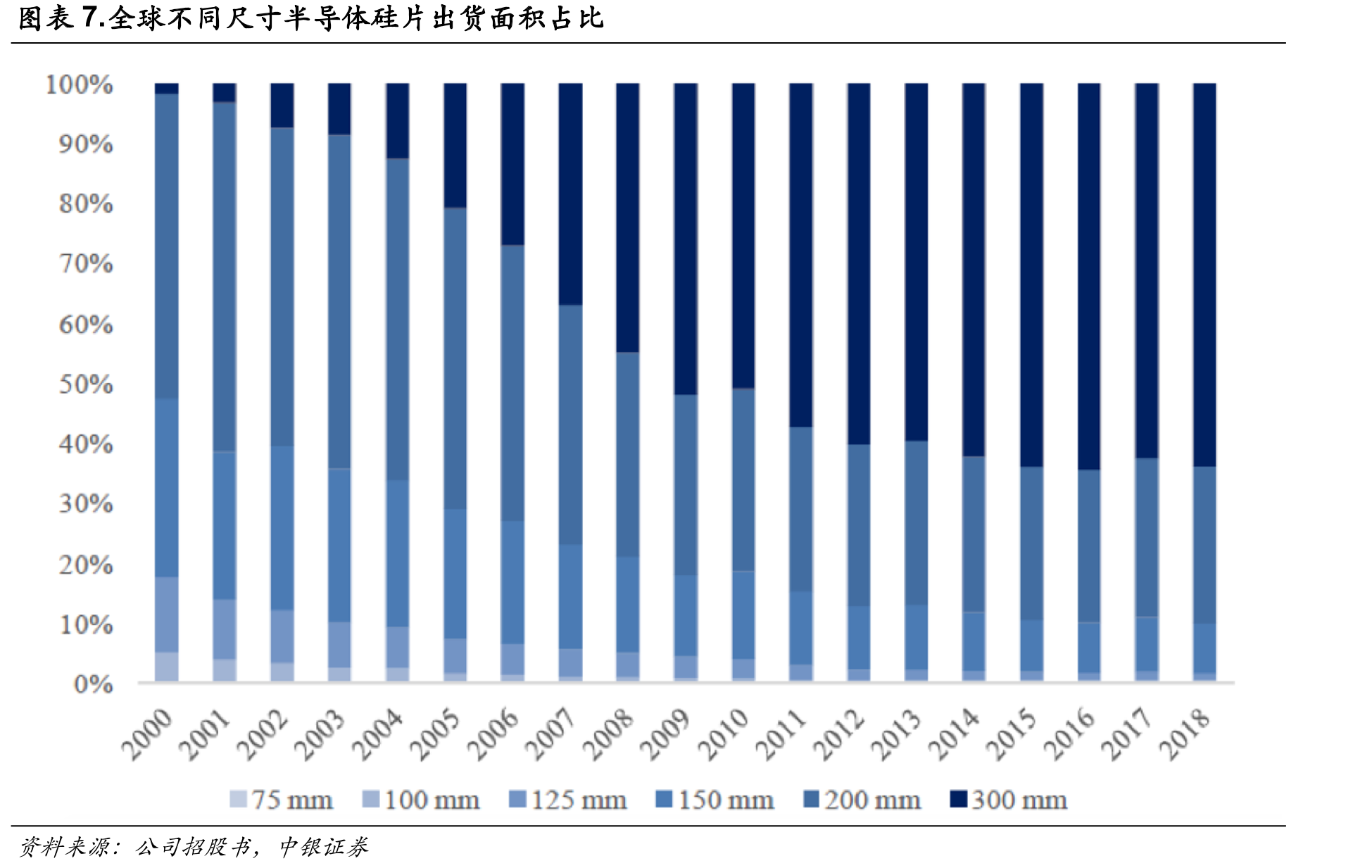 图表22.国内主流大硅片产线设备国产化率对比_第4页