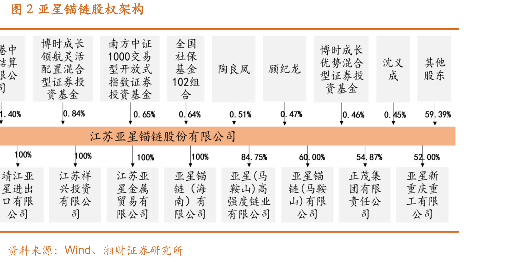 图2亚星锚链股权架构
