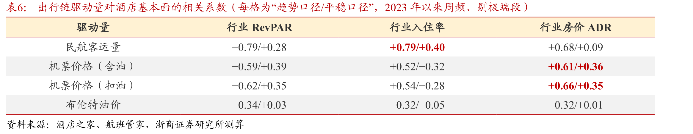 出行链驱动量对酒店基本面的相关系数（每格为“趋势口径/平稳口径”，2023年以来周频、剔极端段）