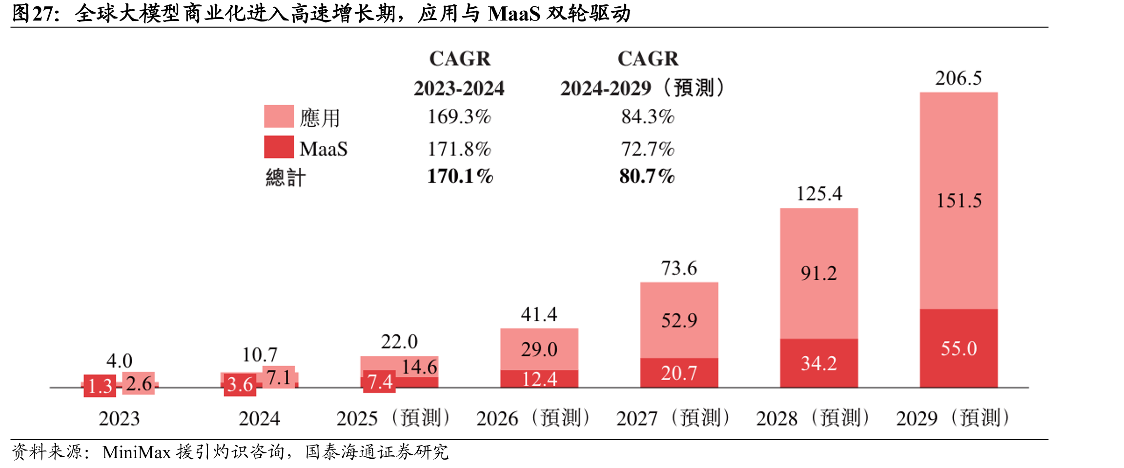 全球大模型商业化进入高速增长期，应用与MaaS双轮驱动