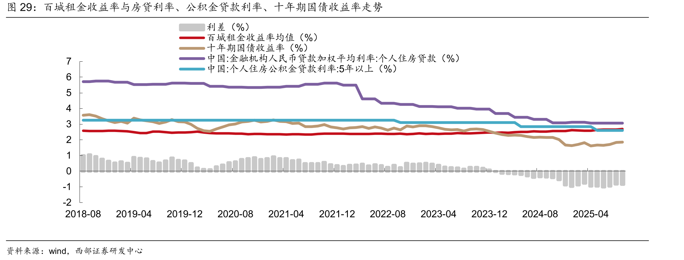 百城租金收益率与房贷利率、公积金贷款利率、十年期国债收益率走势
