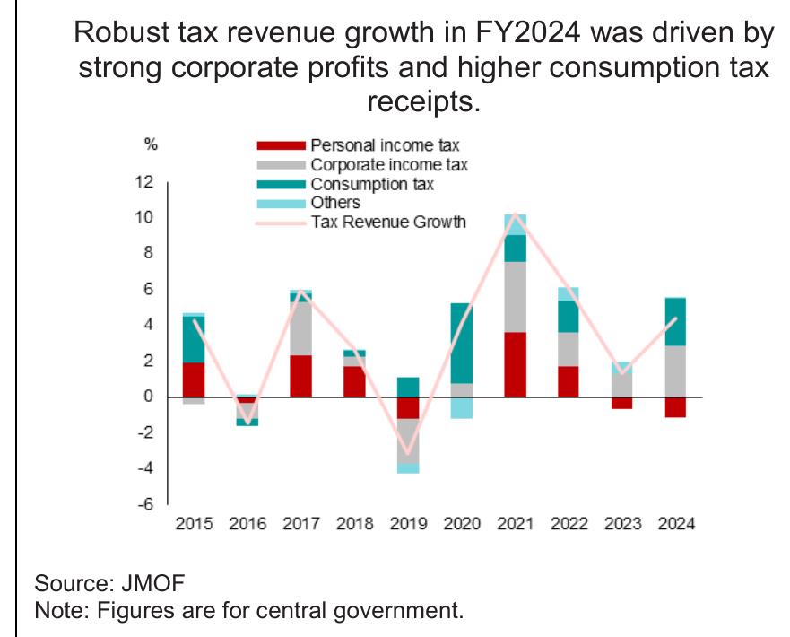 Robust tax revenuegrowth in FY2024was drivenby