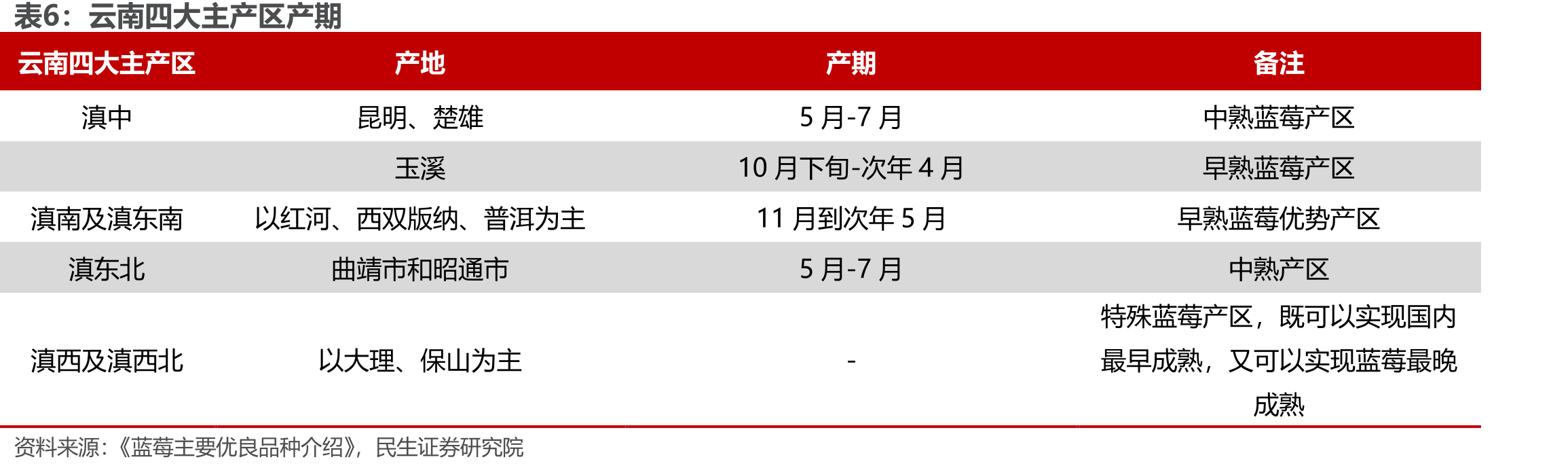 2020年鲜食蓝莓全球产量分布（%）_第5页