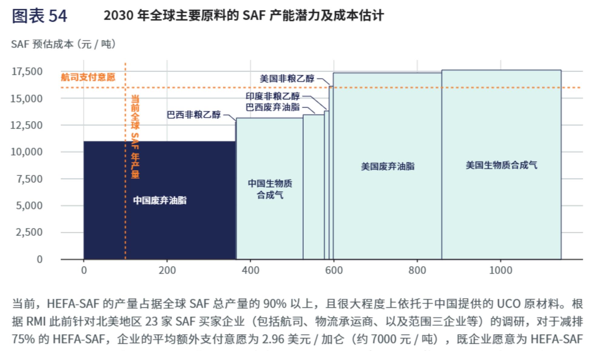 图表42 在美国《大而美法案》45Z条款政策下，不同技术路线下的SAF的税收抵免额度vIl_第4页