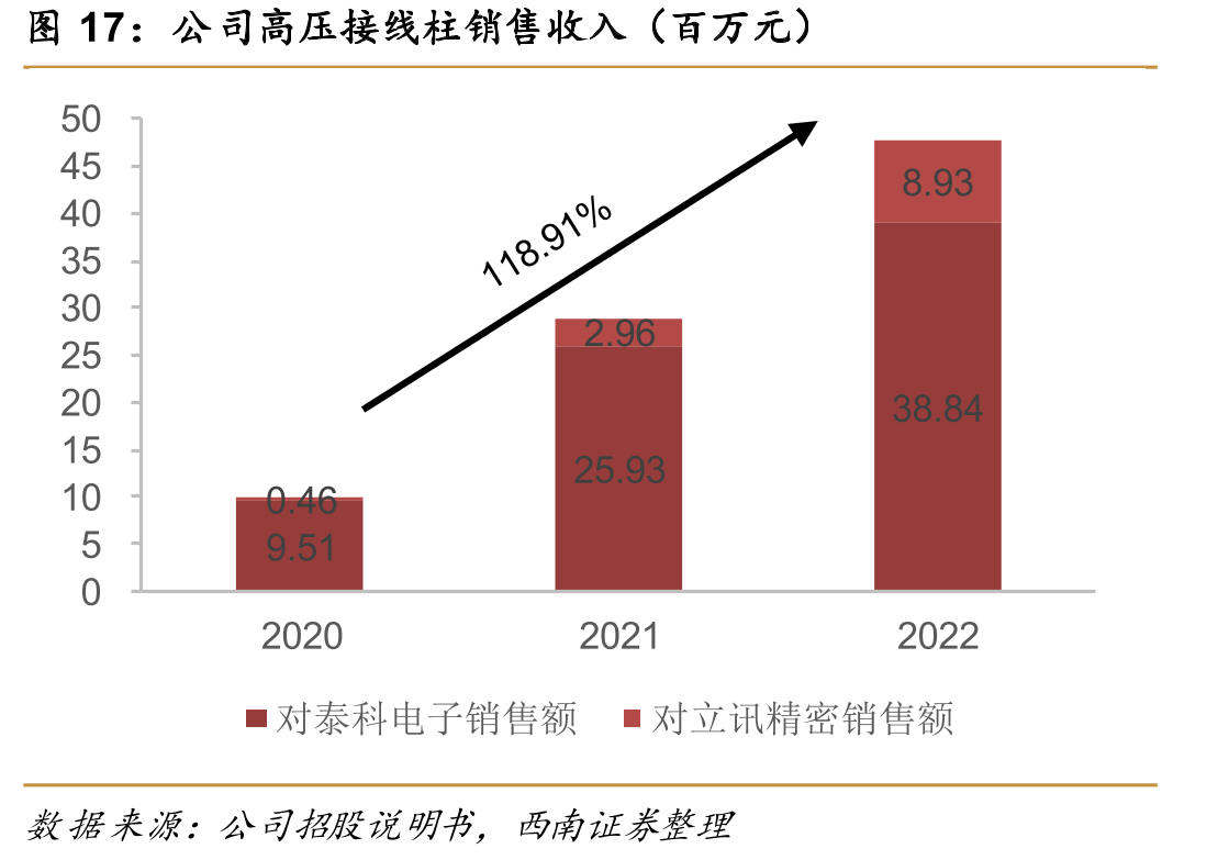 公司高压接线柱销售收入（百万元）