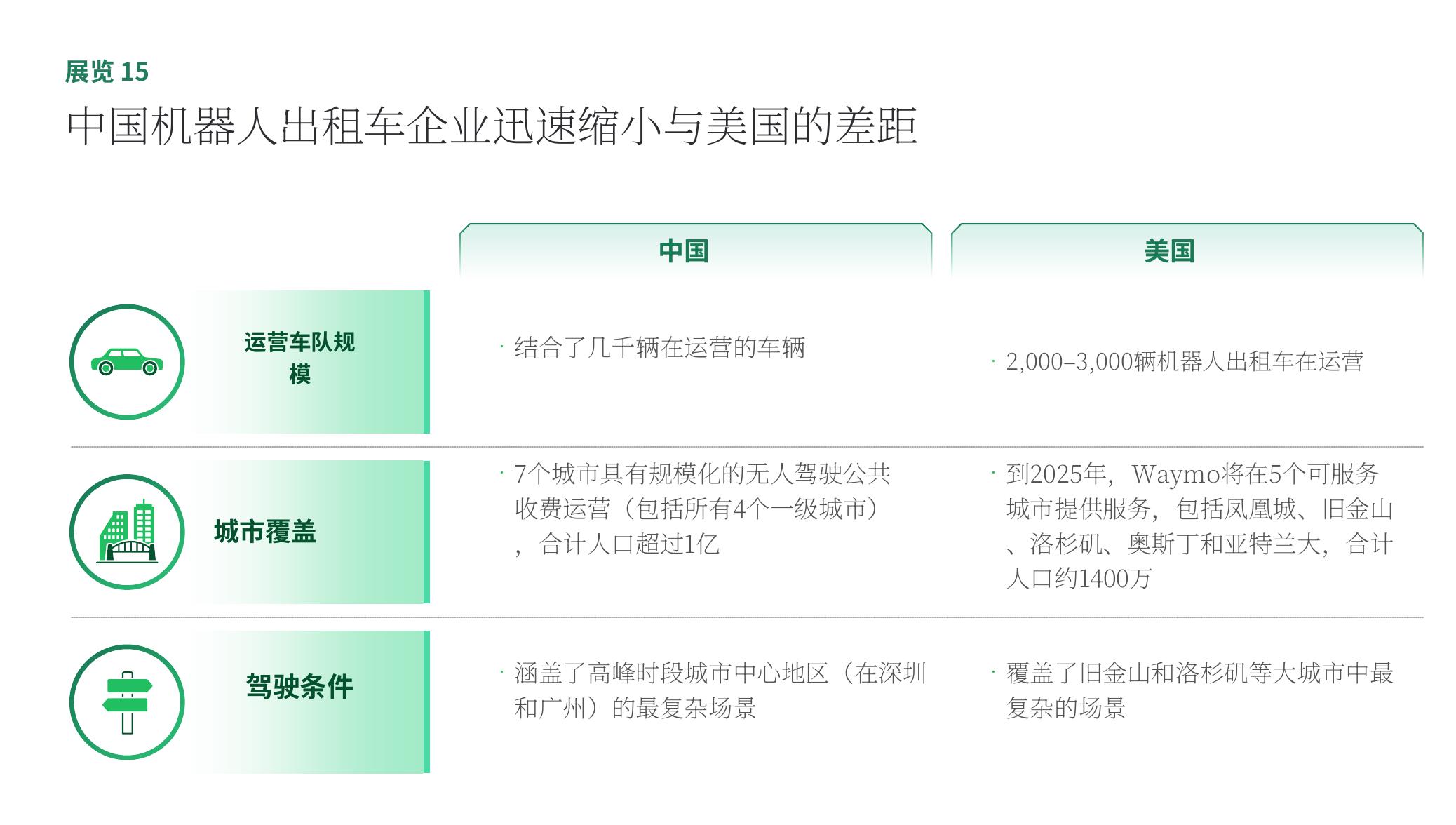 中国机器人出租车企业迅速缩小与美国的差距