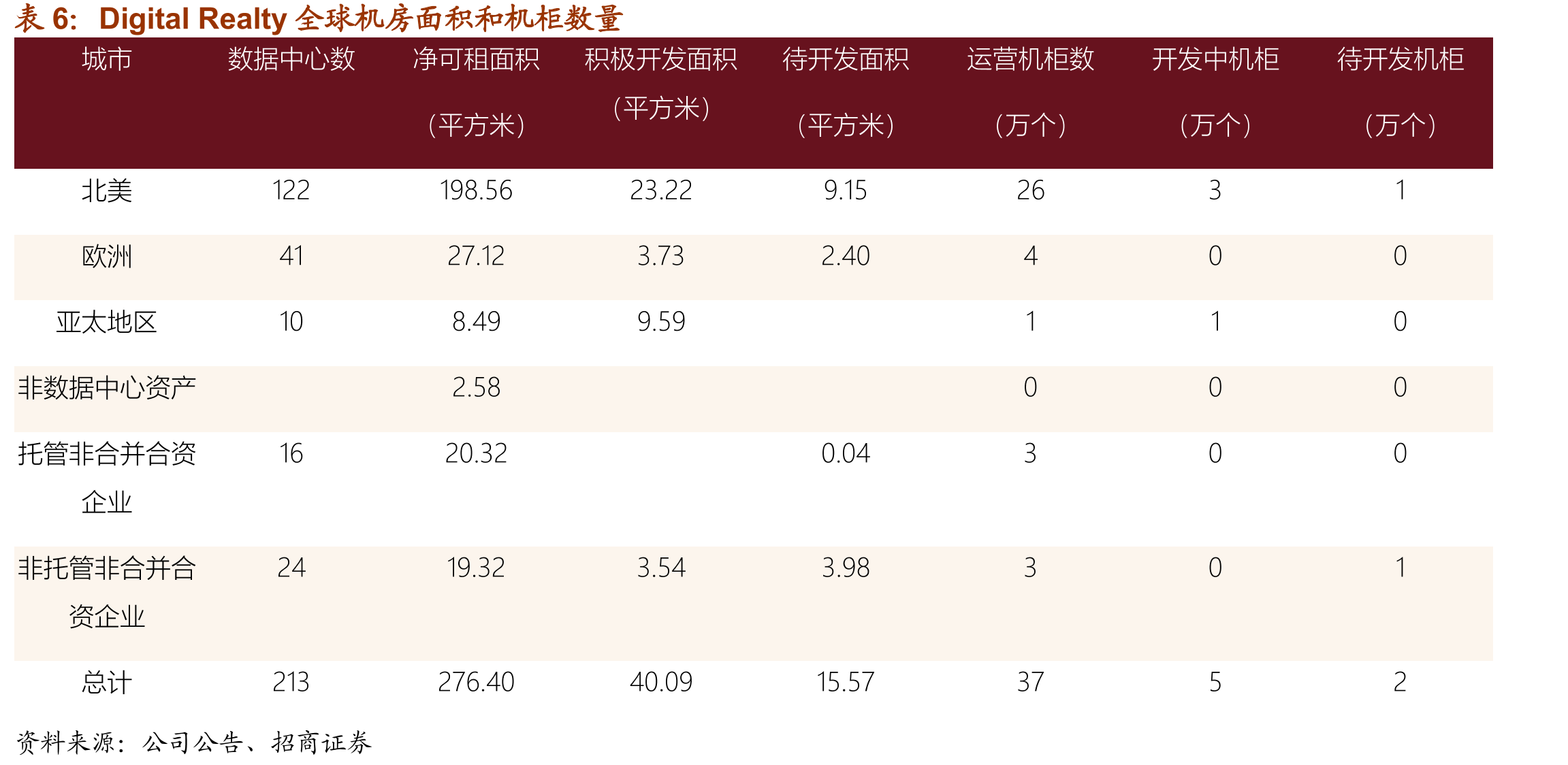 批发型IDC模式和国内云巨头IDC代建模式对比_第5页