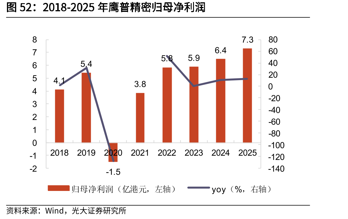 2018-2025年鹰普精密归母净利润