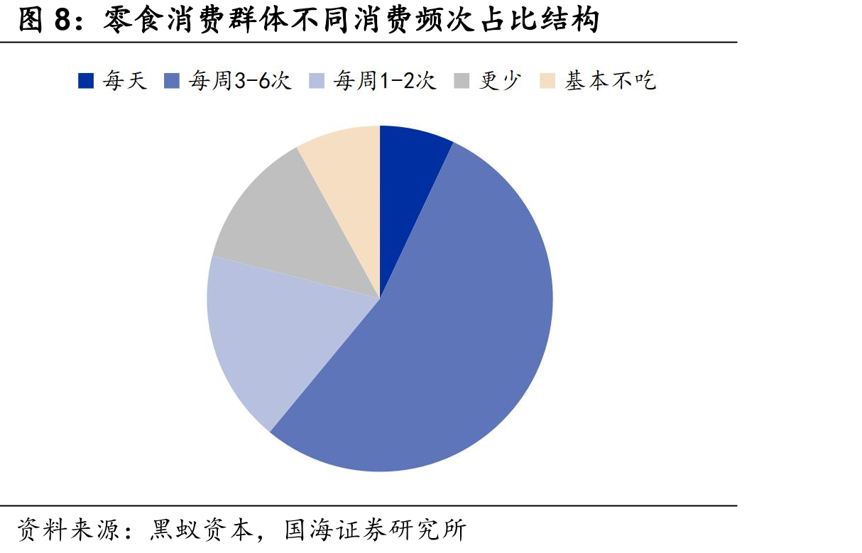 2023年中国消费者单次购买零食金额_第4页