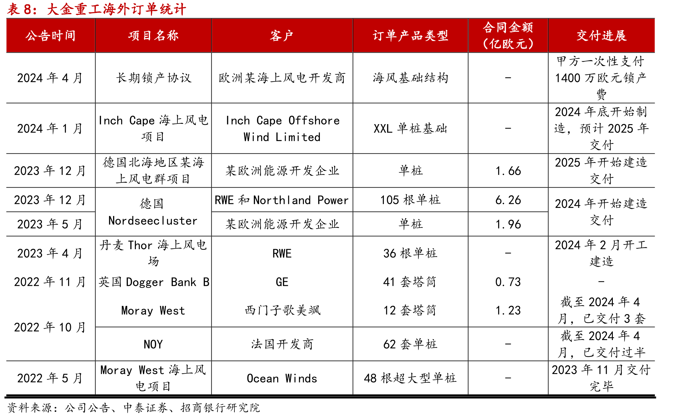 我国海上风电经历了特许权招标、国家补贴阶段和平价上网阶段_第3页