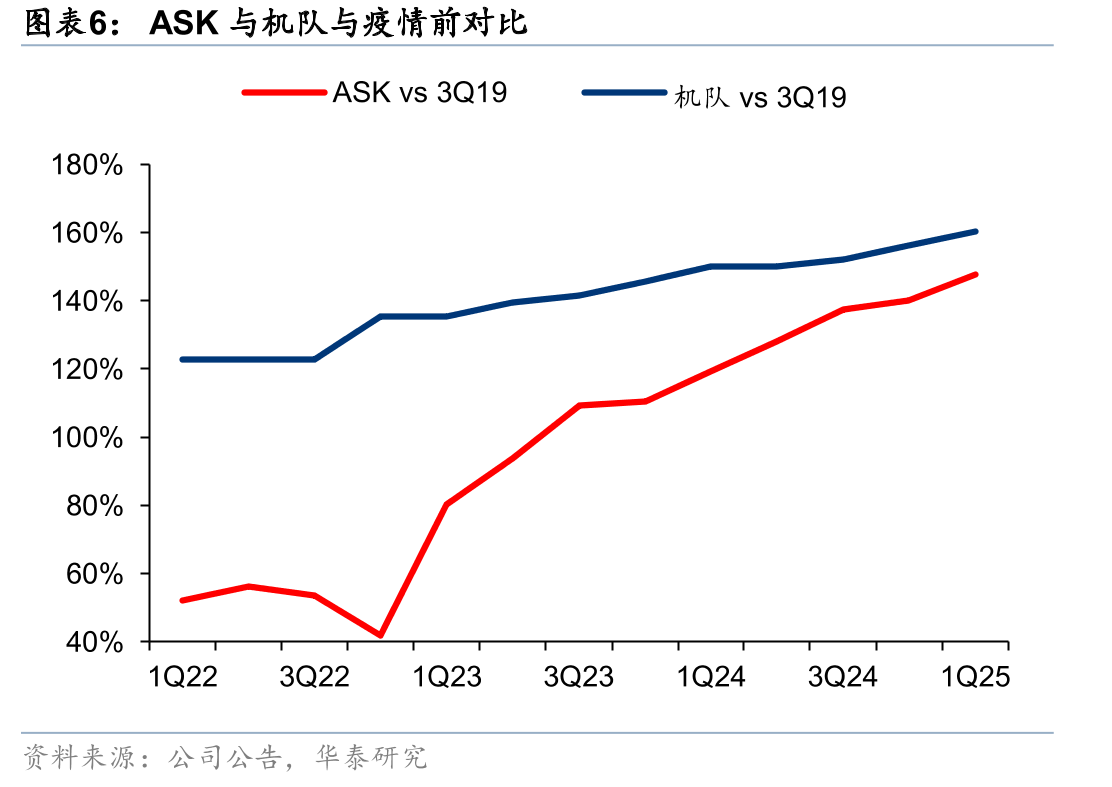 ASK与机队与疫情前对比