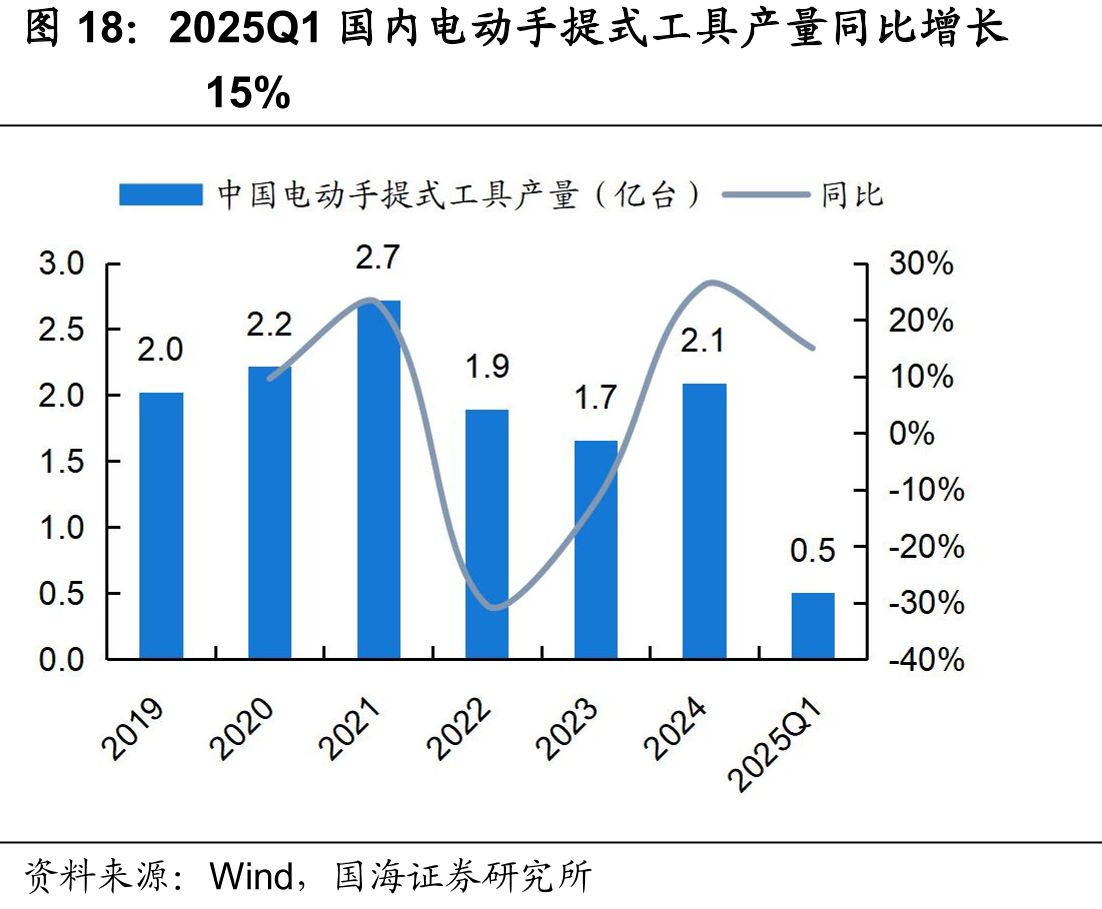2025Q1国内电动手提式工具产量同比增长