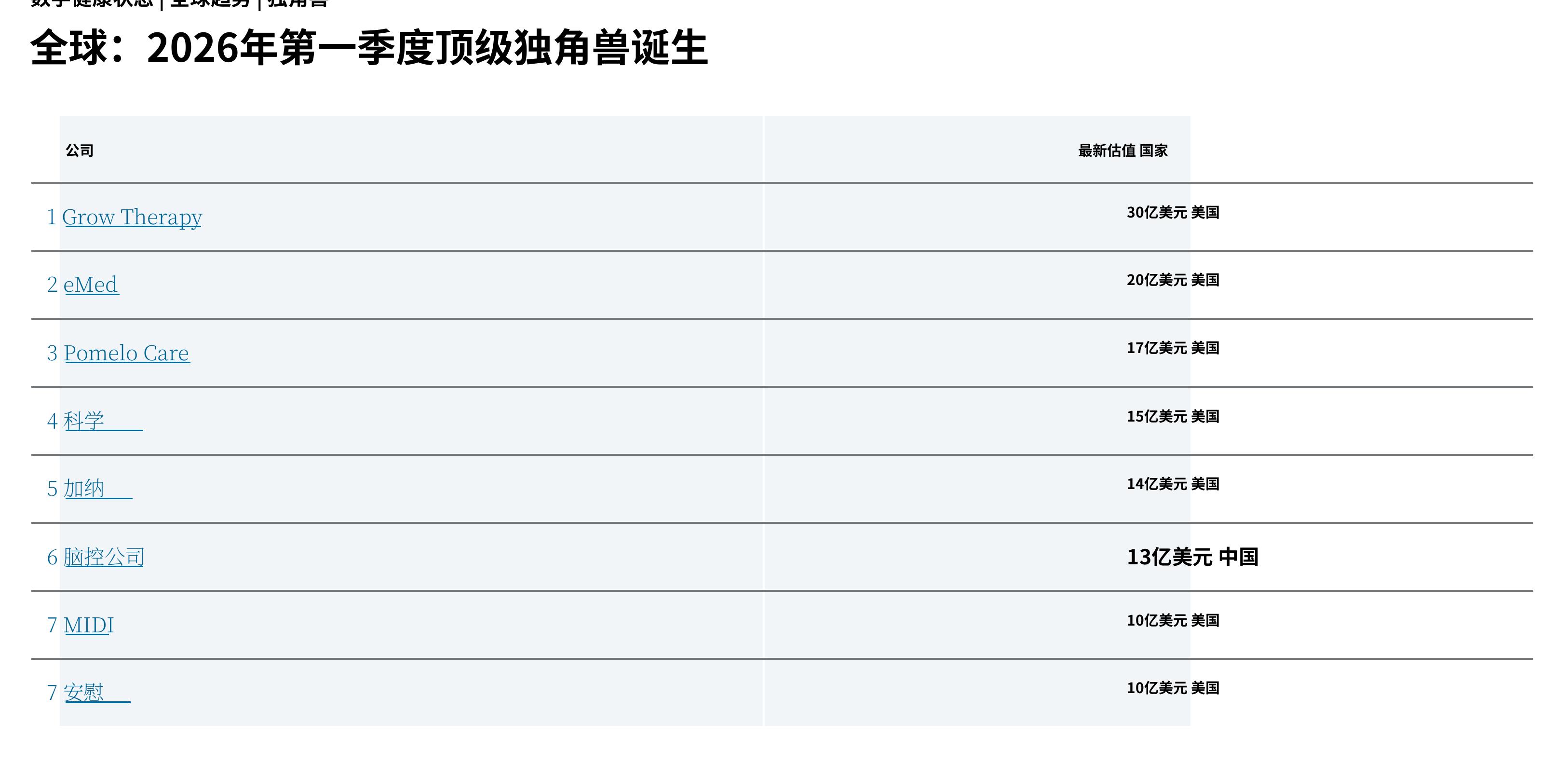 最新估值国家