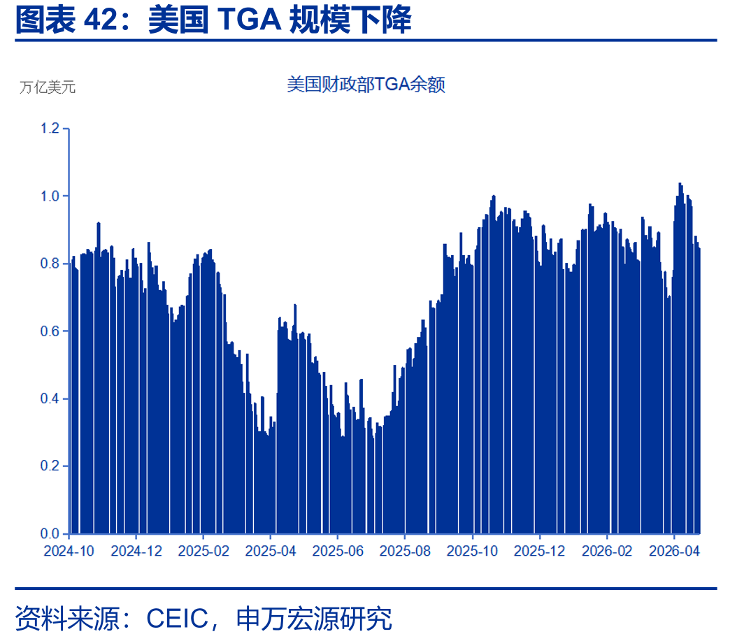 美国TGA规模下降