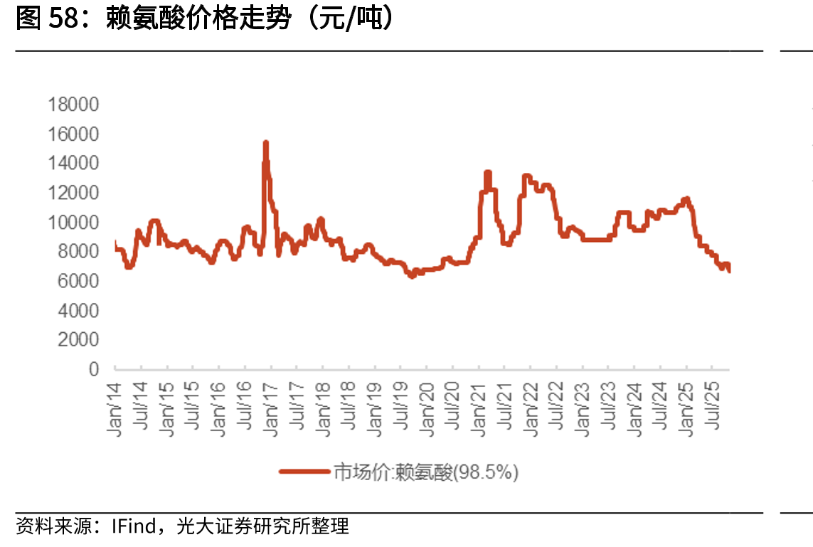 赖氨酸价格走势（元/吨）