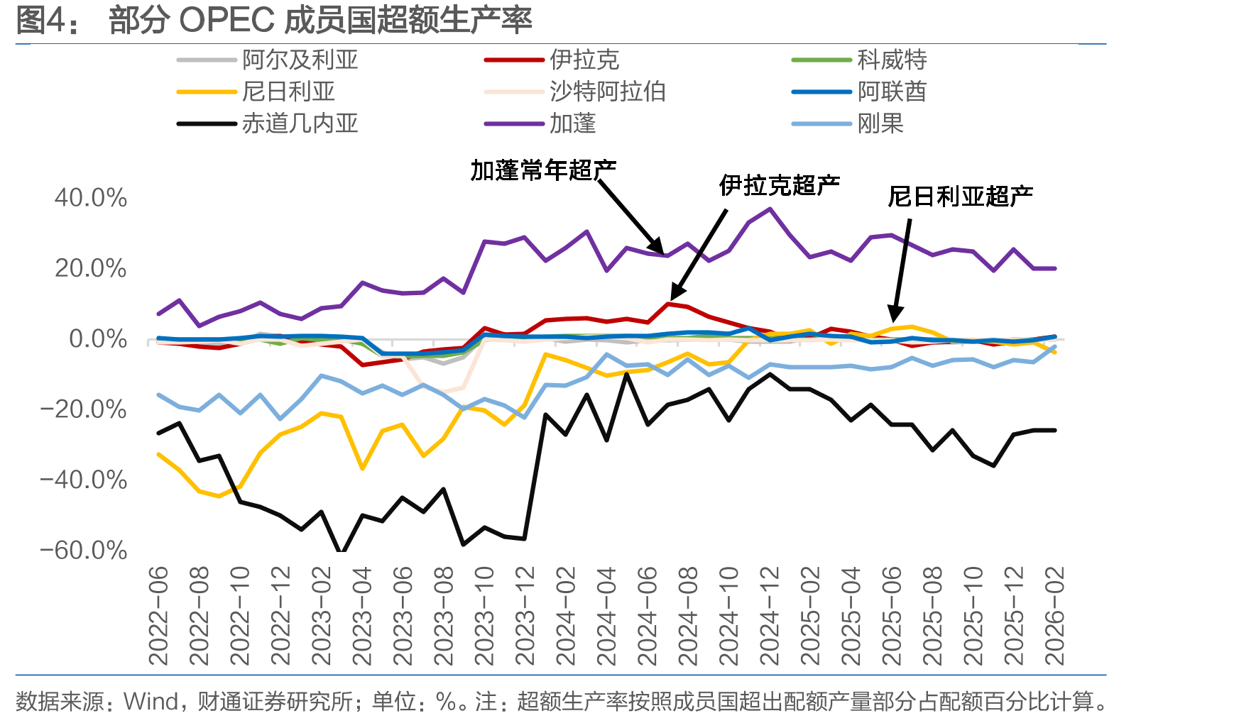 部分OPEC成员国超额生产率