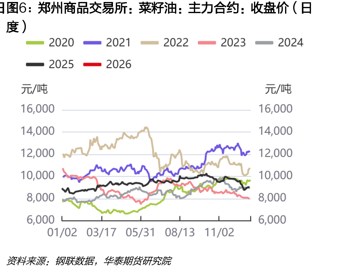 大连商品交易所：棕榈油：基差（日度）_第5页