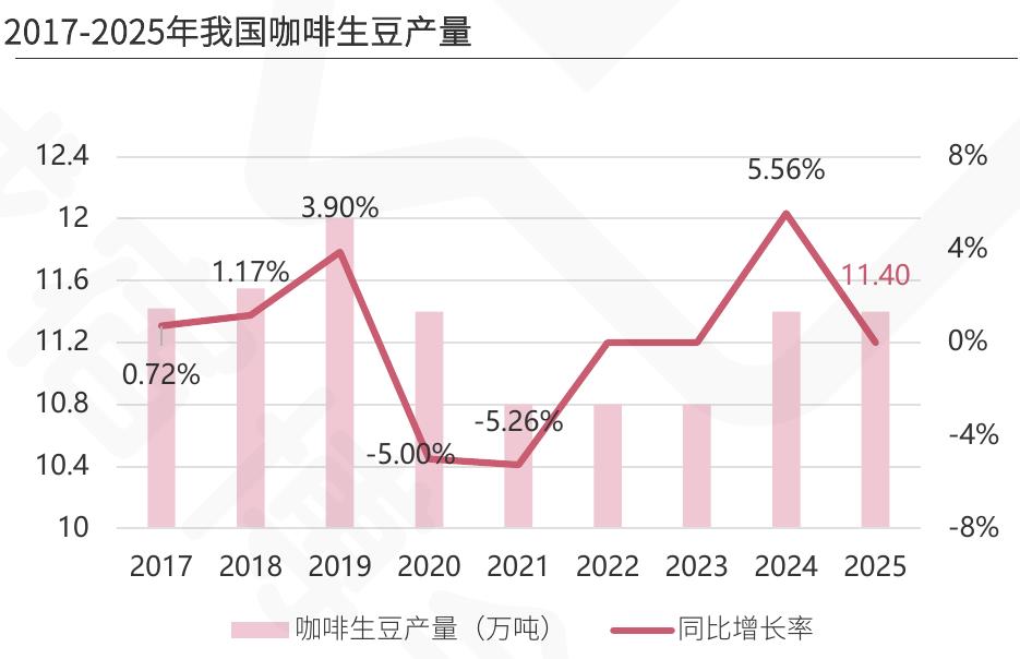 2017-2025年我国咖啡生豆产量
