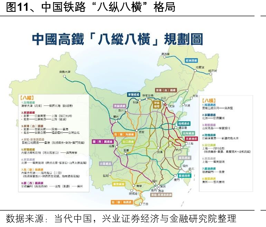 图11、中国铁路“八纵八横”格局