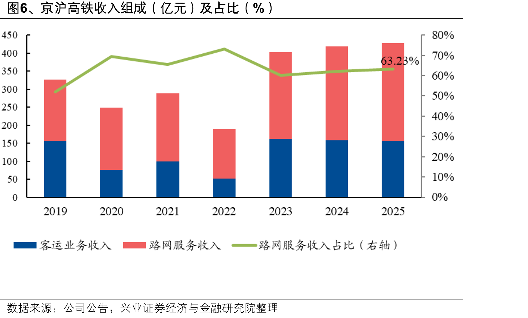 图6、京沪高铁收入组成（亿元）及占比（%）