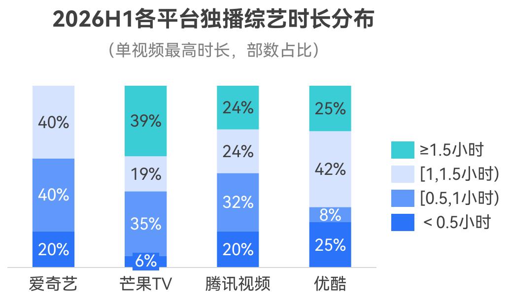 2026H1各平台独播综艺时长分布