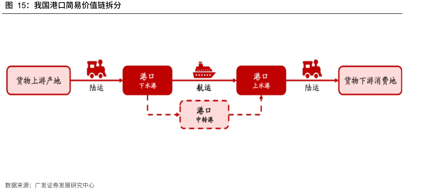 我国港口简易价值链拆分
