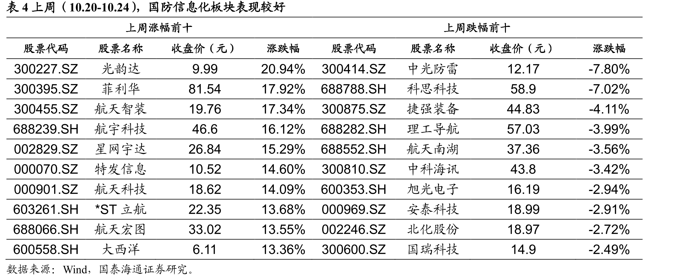 表4上周（10.20-10.24），国防信息化板块表现较好