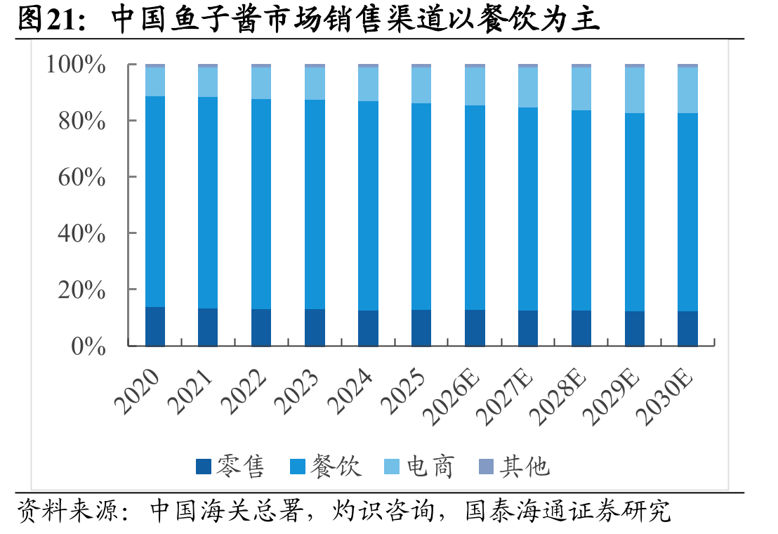 中国鱼子酱市场销售渠道以餐饮为主