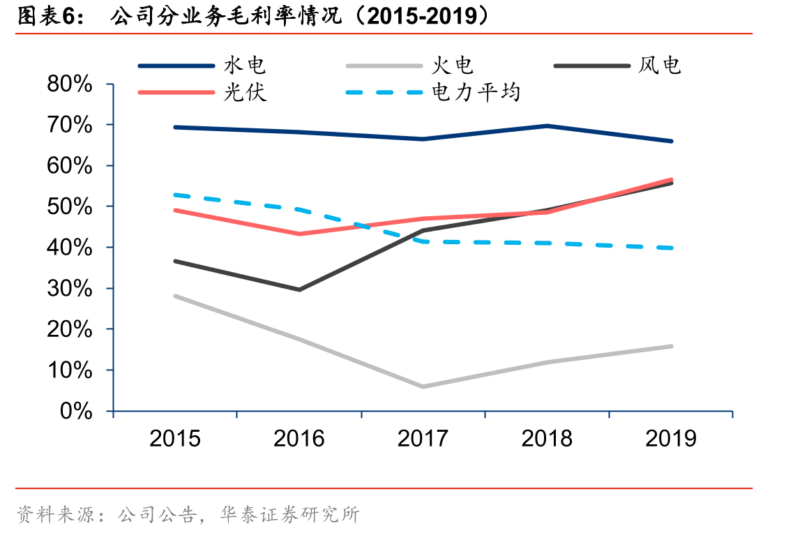 国投电力火电控股装机容量_第5页