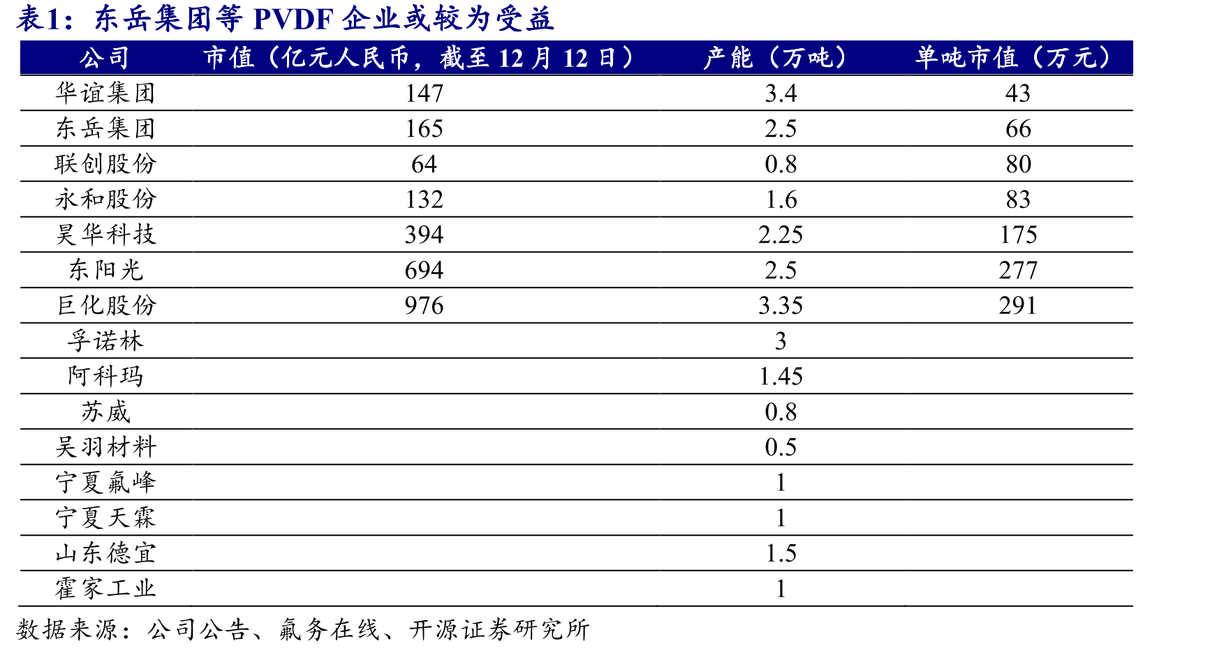 本周东阳光、巨化股份涨幅靠前（元/股，东岳集团为港元/股）_第5页
