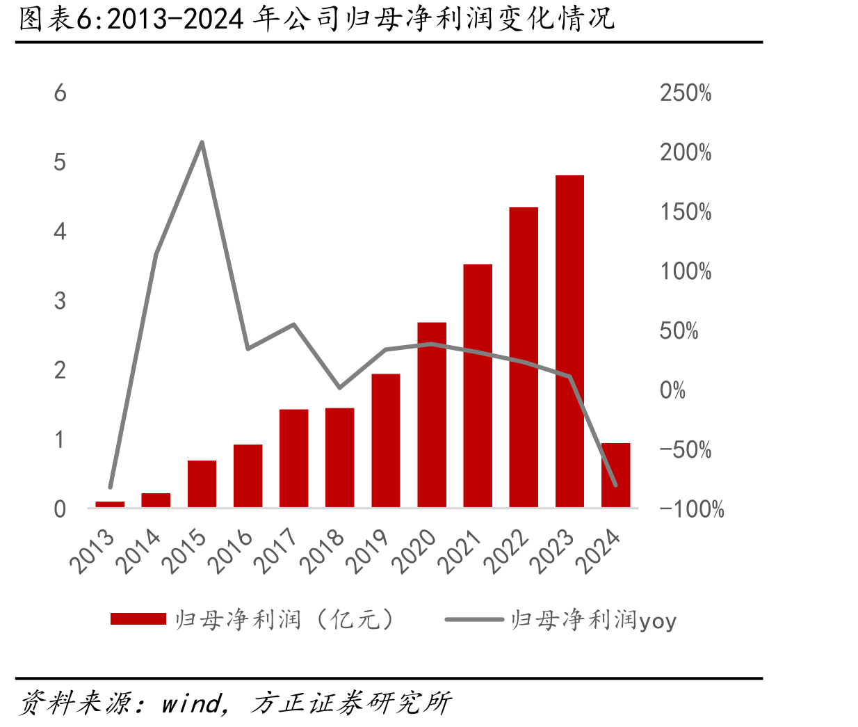 赞比亚人均耕地面积显著高于中国（单位：公_第5页