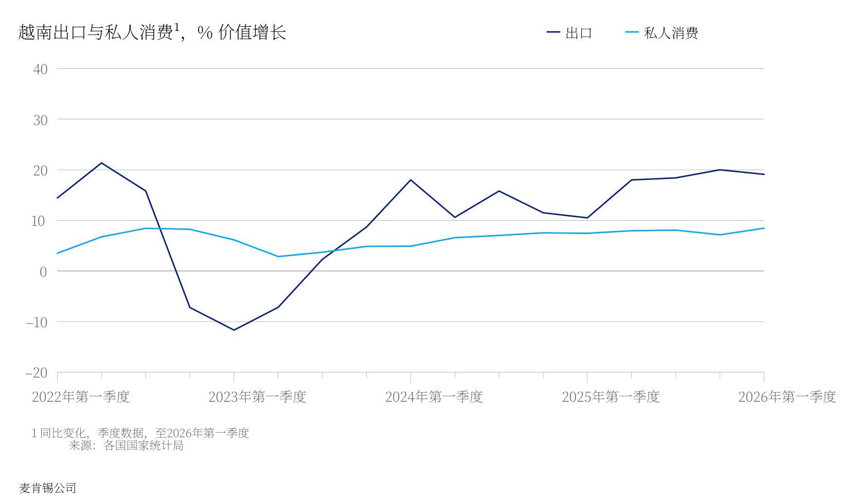 强劲的全球电气和电子产品需求推动泰国出口创多年新高，并进一步提振商品产出。_第2页