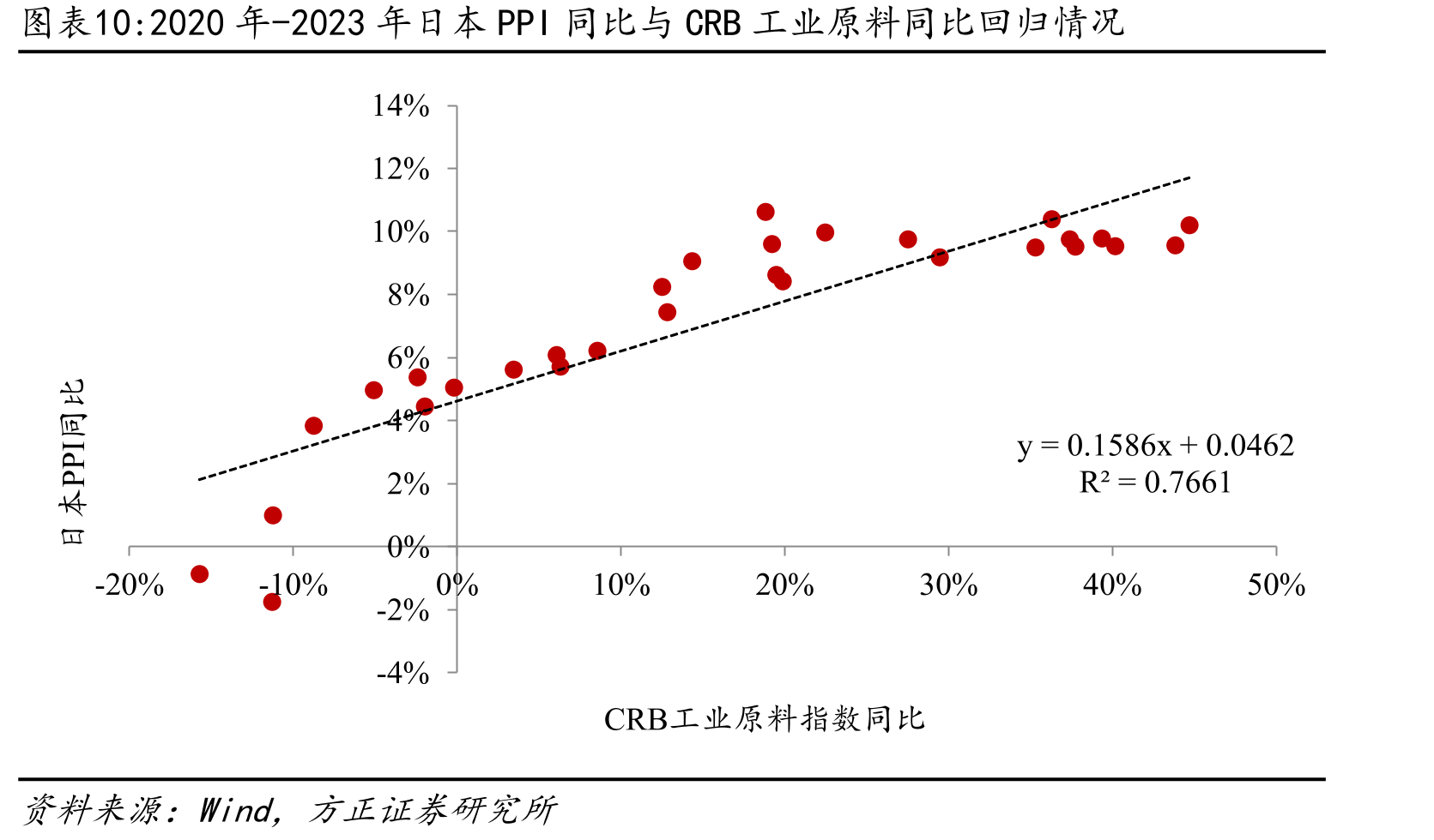 2020年-2023年日本PPI同比与CRB工业原料同比回归情况