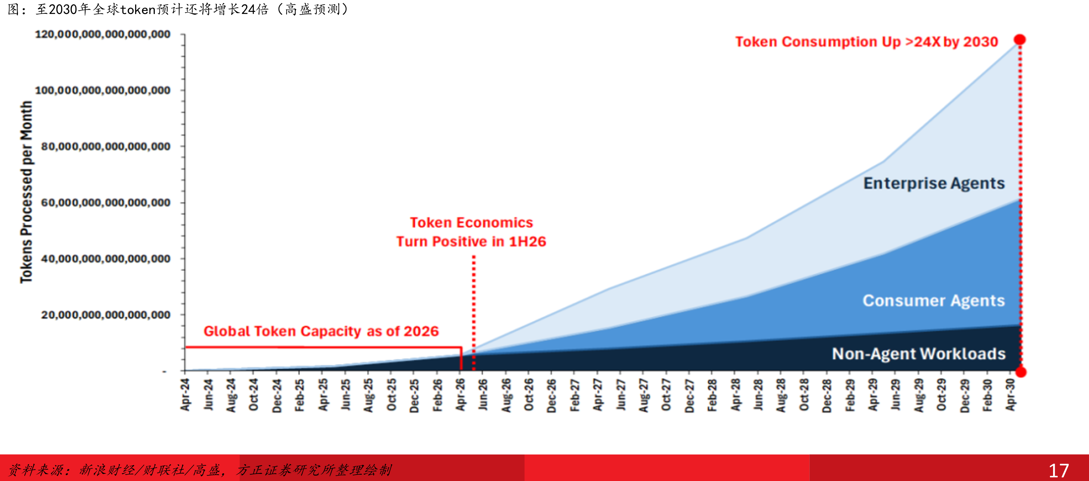 至2030年全球token预计还将增长24倍（高盛预测）