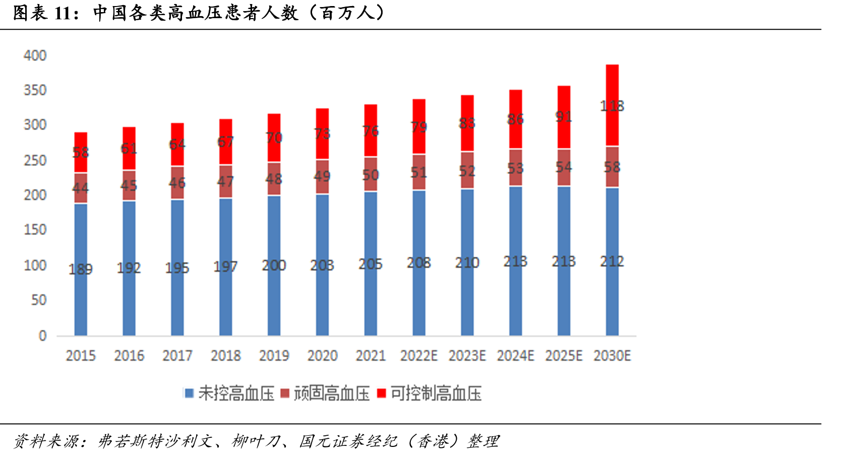 中国各类高血压患者人数（百万人）